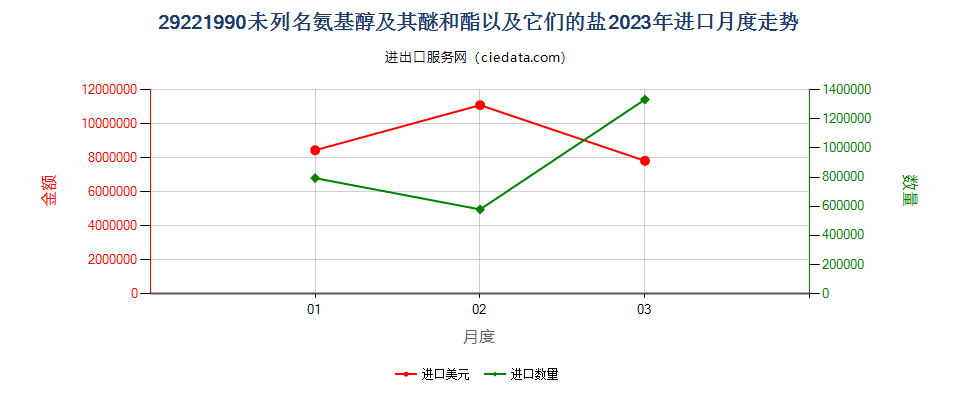 29221990未列名氨基醇及其醚和酯以及它们的盐进口2023年月度走势图