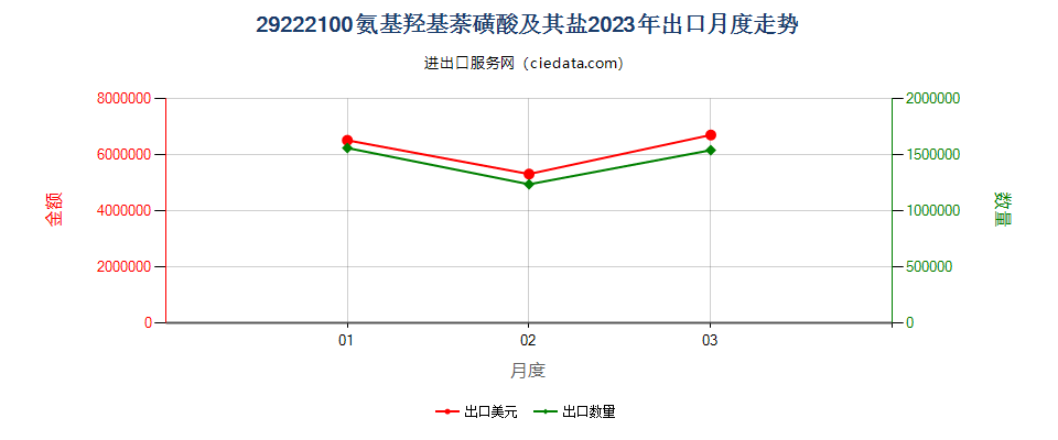 29222100氨基羟基萘磺酸及其盐出口2023年月度走势图