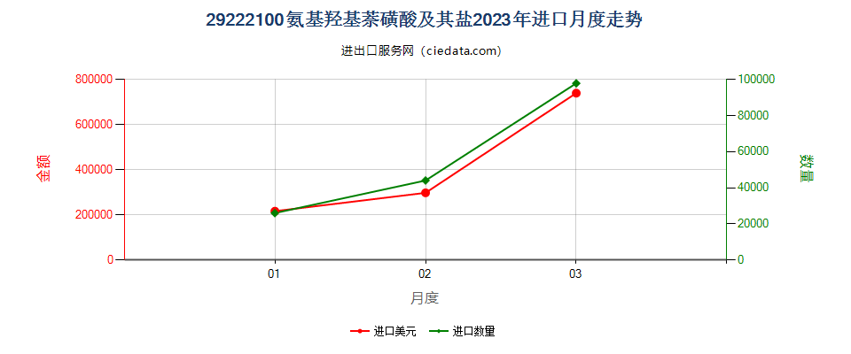 29222100氨基羟基萘磺酸及其盐进口2023年月度走势图