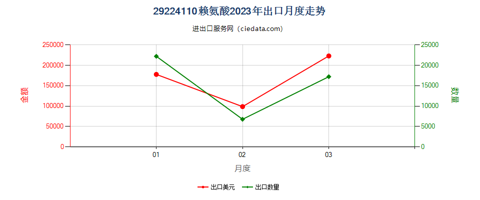 29224110赖氨酸出口2023年月度走势图