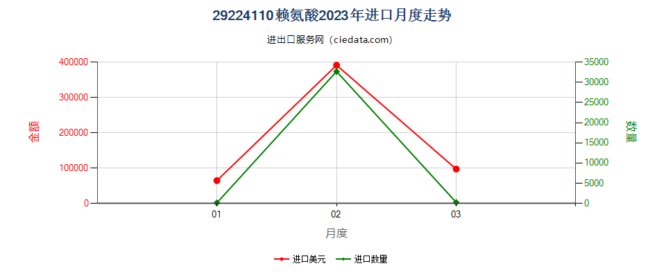 29224110赖氨酸进口2023年月度走势图