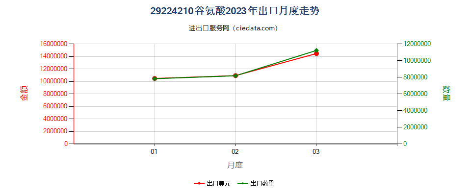 29224210谷氨酸出口2023年月度走势图