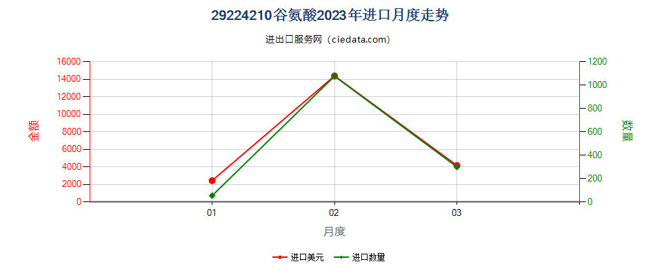 29224210谷氨酸进口2023年月度走势图