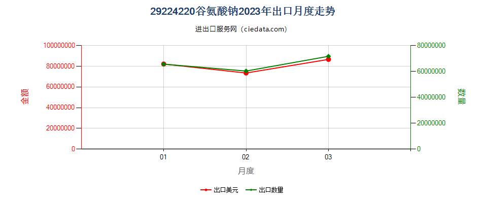 29224220谷氨酸钠出口2023年月度走势图