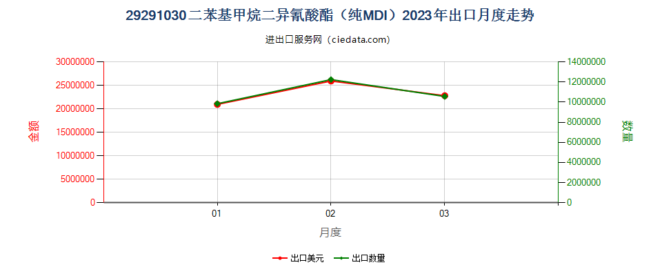 29291030二苯基甲烷二异氰酸酯（纯MDI）出口2023年月度走势图