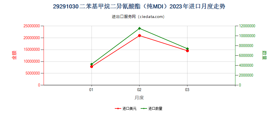 29291030二苯基甲烷二异氰酸酯（纯MDI）进口2023年月度走势图