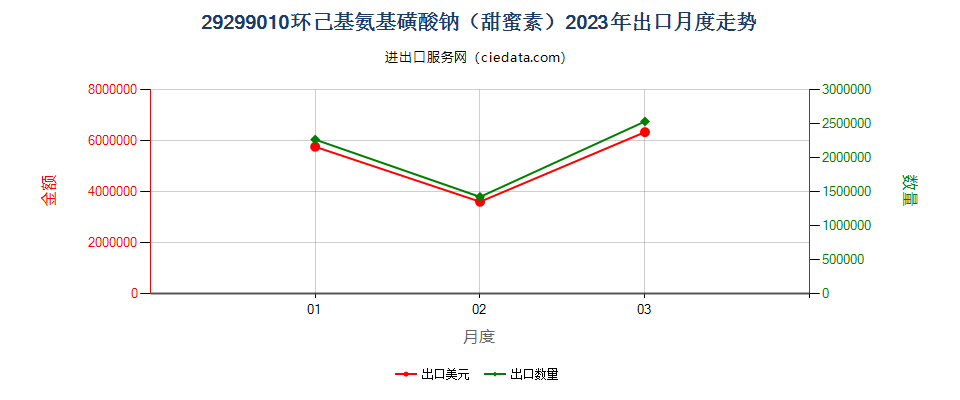 29299010环己基氨基磺酸钠（甜蜜素）出口2023年月度走势图