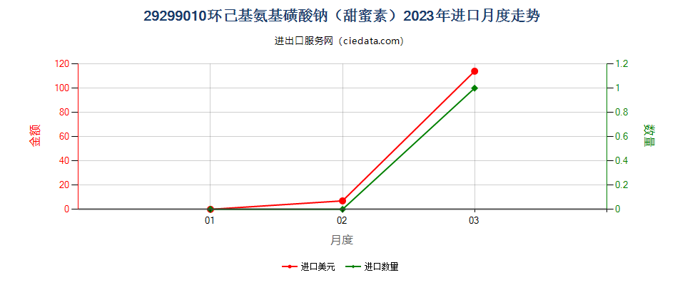 29299010环己基氨基磺酸钠（甜蜜素）进口2023年月度走势图