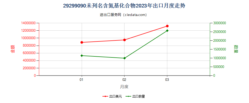 29299090未列名含氮基化合物出口2023年月度走势图