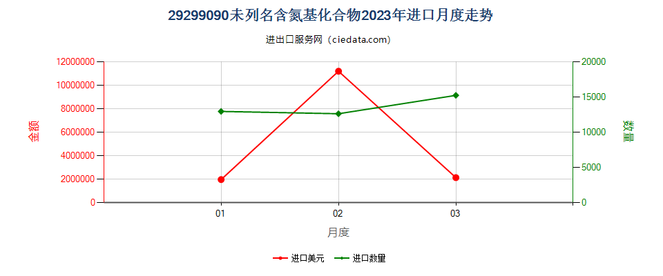 29299090未列名含氮基化合物进口2023年月度走势图