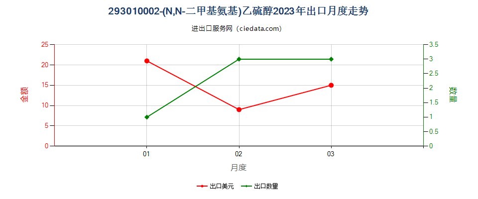 293010002-(N,N-二甲基氨基)乙硫醇出口2023年月度走势图