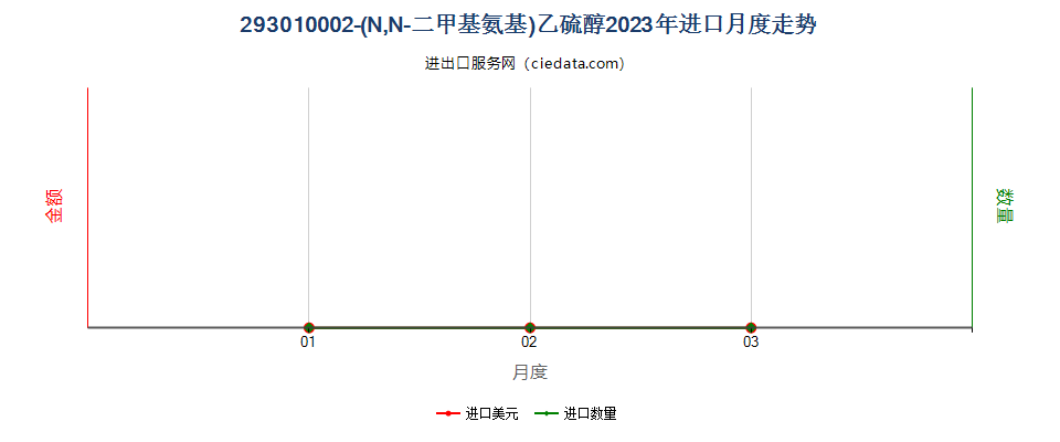 293010002-(N,N-二甲基氨基)乙硫醇进口2023年月度走势图