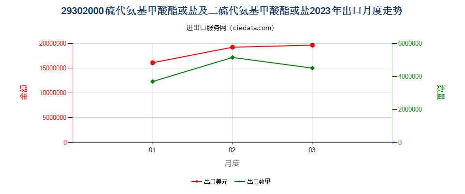 29302000硫代氨基甲酸酯或盐及二硫代氨基甲酸酯或盐出口2023年月度走势图