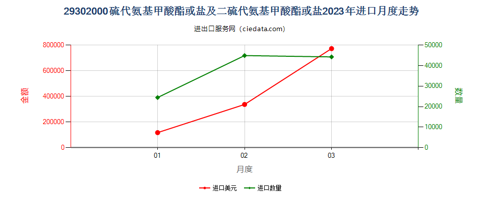 29302000硫代氨基甲酸酯或盐及二硫代氨基甲酸酯或盐进口2023年月度走势图