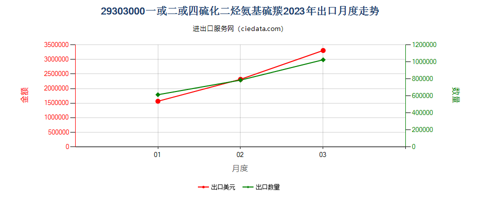 29303000一或二或四硫化二烃氨基硫羰出口2023年月度走势图