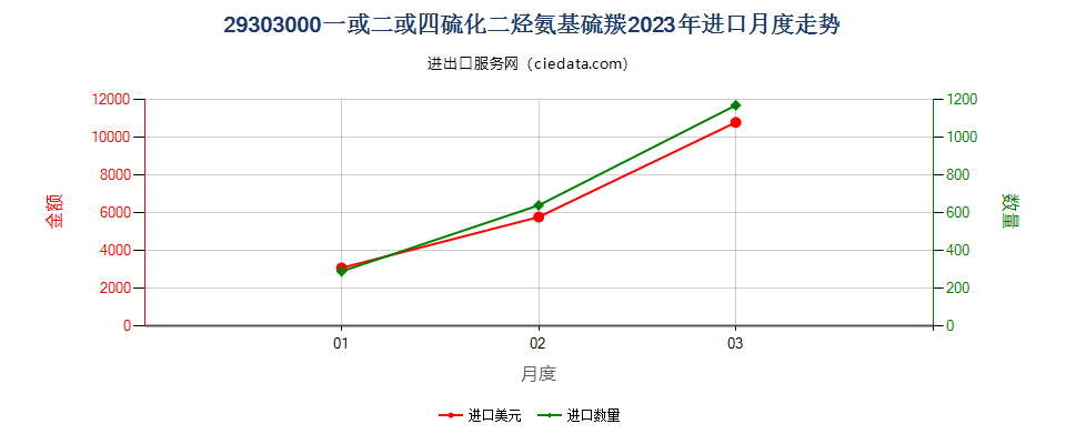 29303000一或二或四硫化二烃氨基硫羰进口2023年月度走势图