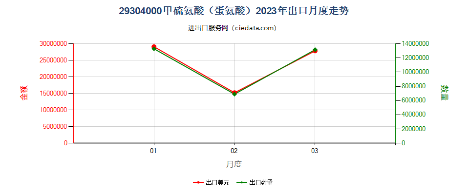 29304000甲硫氨酸（蛋氨酸）出口2023年月度走势图