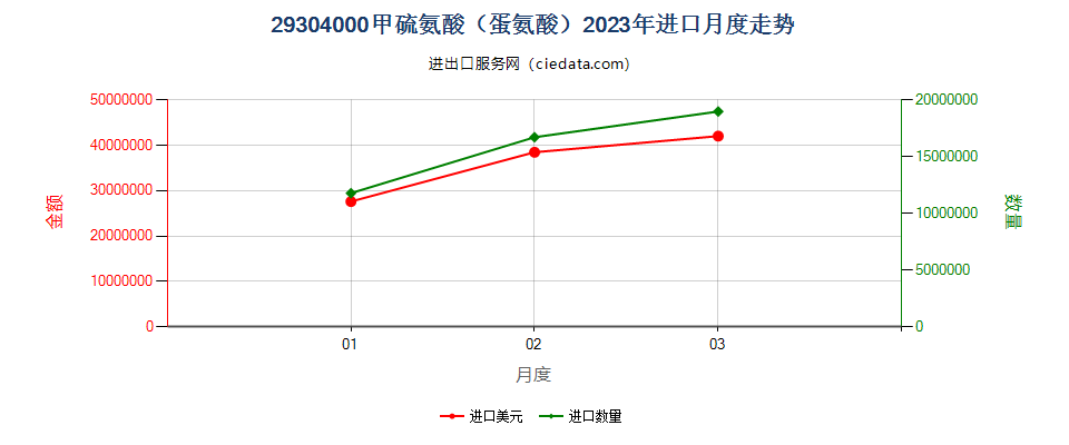 29304000甲硫氨酸（蛋氨酸）进口2023年月度走势图