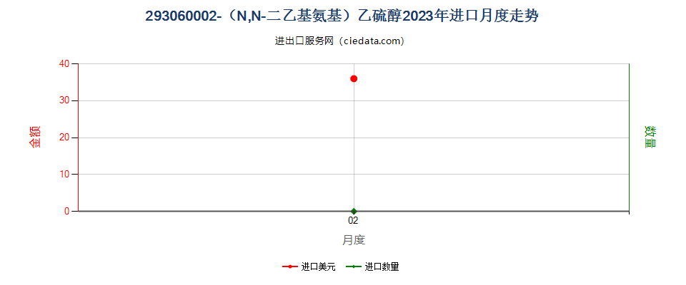 293060002-（N,N-二乙基氨基）乙硫醇进口2023年月度走势图