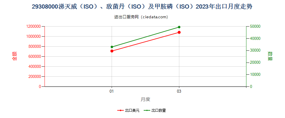 29308000涕灭威（ISO）、敌菌丹（ISO）及甲胺磷（ISO）出口2023年月度走势图