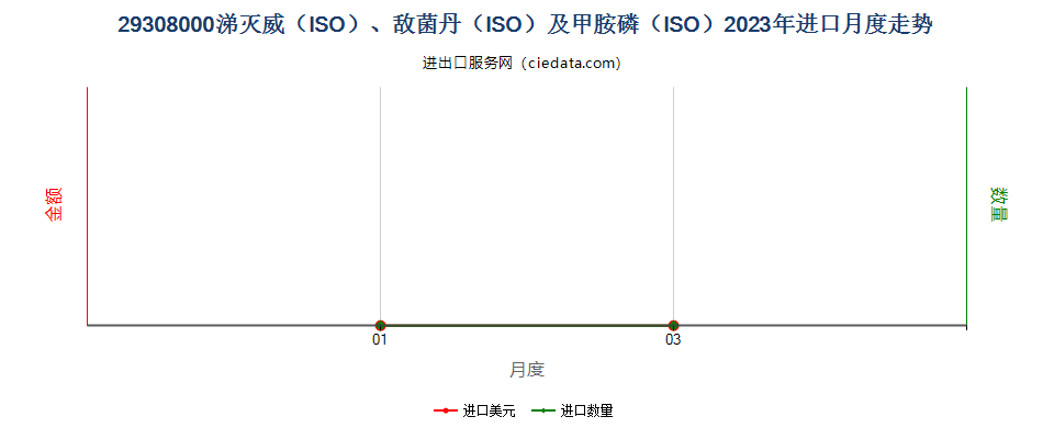 29308000涕灭威（ISO）、敌菌丹（ISO）及甲胺磷（ISO）进口2023年月度走势图