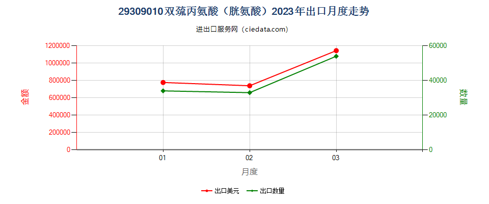 29309010双巯丙氨酸（胱氨酸）出口2023年月度走势图