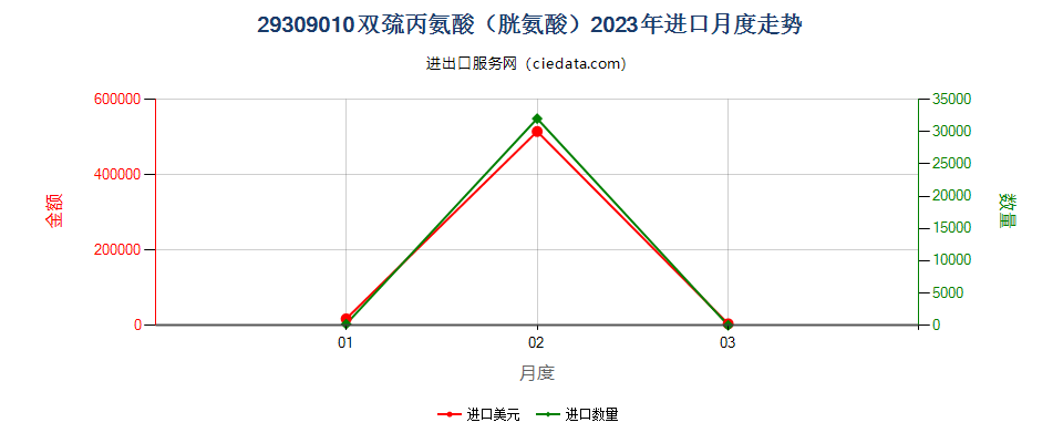 29309010双巯丙氨酸（胱氨酸）进口2023年月度走势图