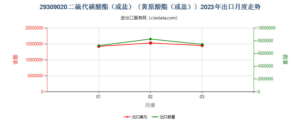 29309020二硫代碳酸酯（或盐）〔黄原酸酯（或盐）〕出口2023年月度走势图