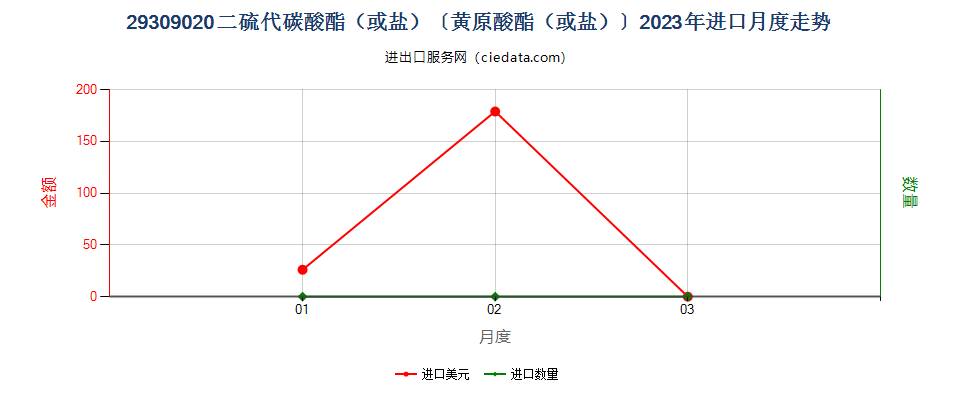 29309020二硫代碳酸酯（或盐）〔黄原酸酯（或盐）〕进口2023年月度走势图