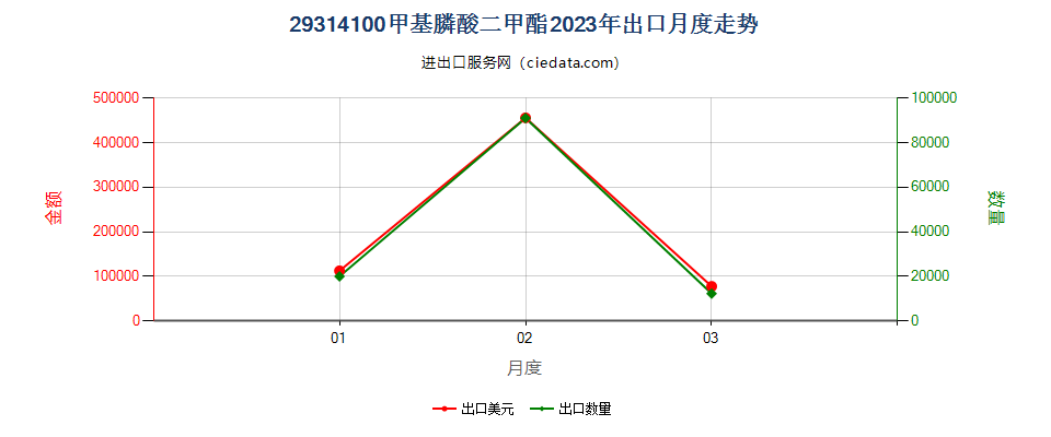 29314100甲基膦酸二甲酯出口2023年月度走势图