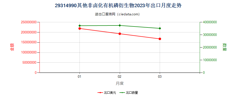 29314990其他非卤化有机磷衍生物出口2023年月度走势图