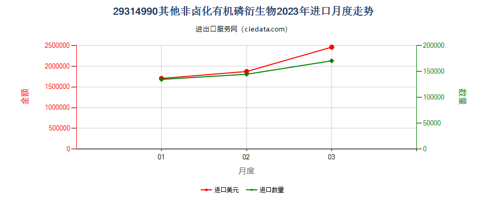 29314990其他非卤化有机磷衍生物进口2023年月度走势图