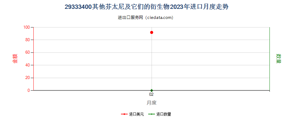 29333400其他芬太尼及它们的衍生物进口2023年月度走势图