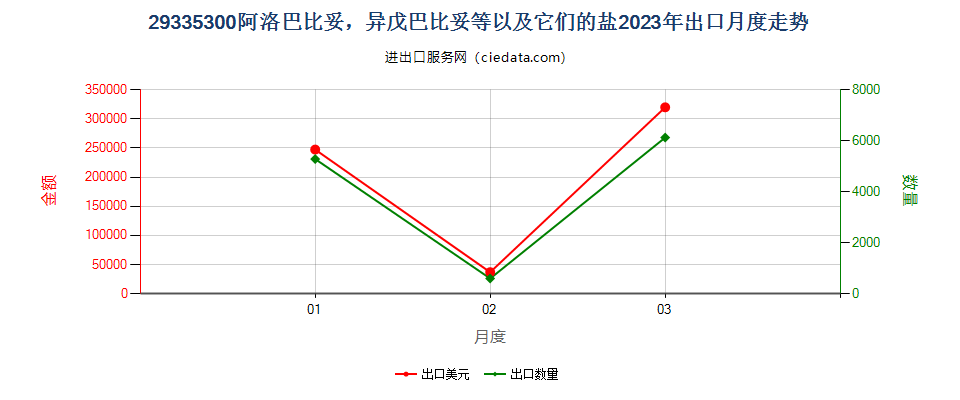 29335300阿洛巴比妥，异戊巴比妥等以及它们的盐出口2023年月度走势图