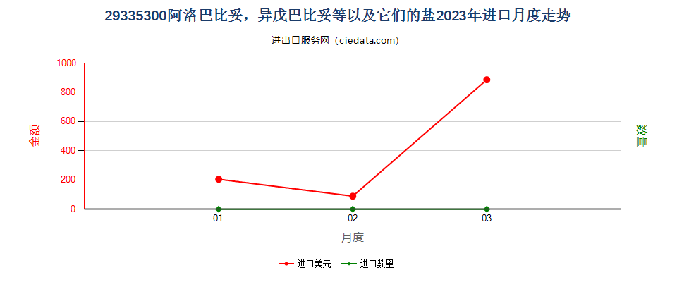 29335300阿洛巴比妥，异戊巴比妥等以及它们的盐进口2023年月度走势图