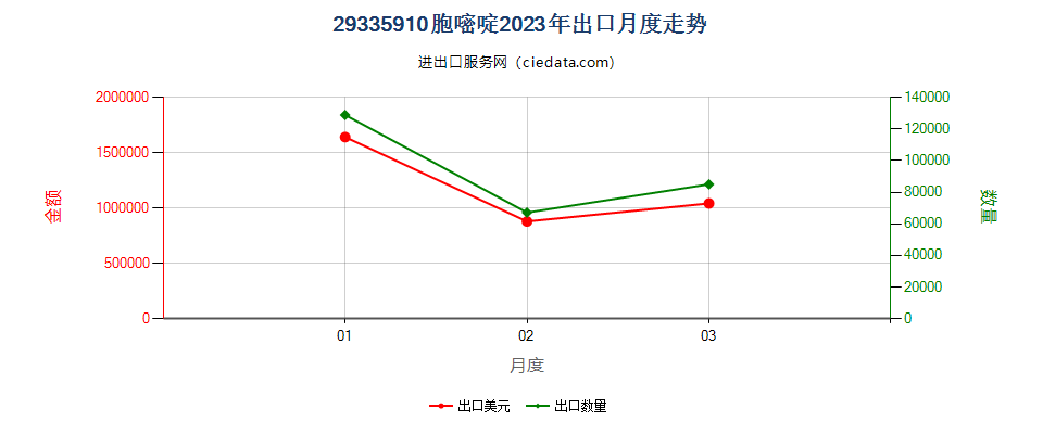 29335910胞嘧啶出口2023年月度走势图
