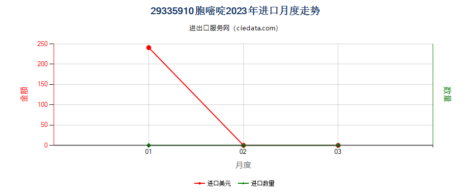 29335910胞嘧啶进口2023年月度走势图