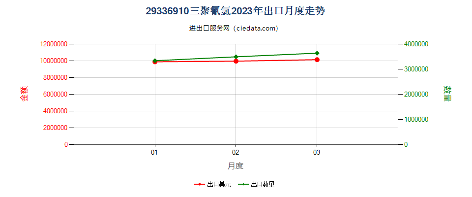 29336910三聚氰氯出口2023年月度走势图