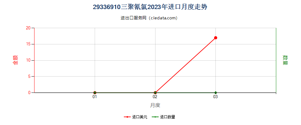 29336910三聚氰氯进口2023年月度走势图