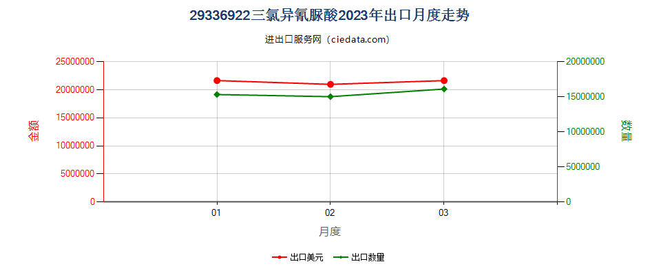 29336922三氯异氰脲酸出口2023年月度走势图