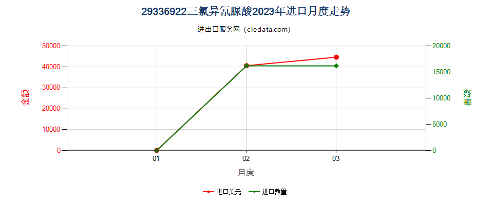 29336922三氯异氰脲酸进口2023年月度走势图