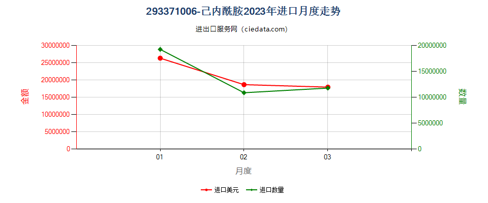 293371006-己内酰胺进口2023年月度走势图