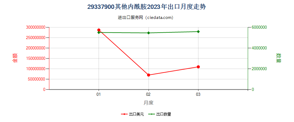 29337900其他内酰胺出口2023年月度走势图