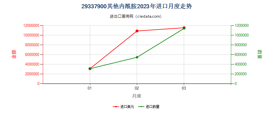 29337900其他内酰胺进口2023年月度走势图