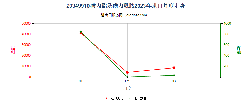 29349910磺内酯及磺内酰胺进口2023年月度走势图