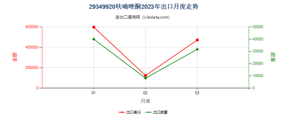 29349920呋喃唑酮出口2023年月度走势图