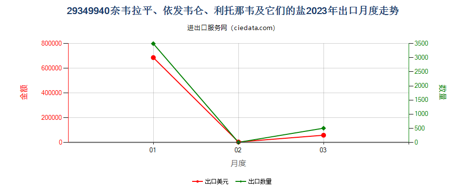 29349940奈韦拉平、依发韦仑、利托那韦及它们的盐出口2023年月度走势图