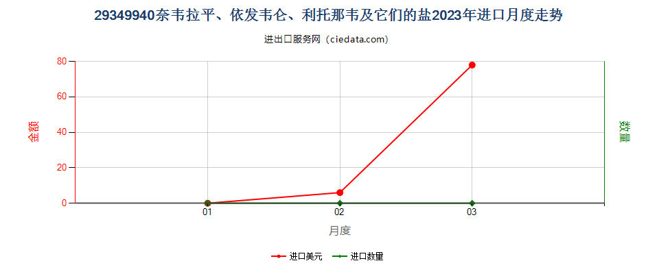 29349940奈韦拉平、依发韦仑、利托那韦及它们的盐进口2023年月度走势图