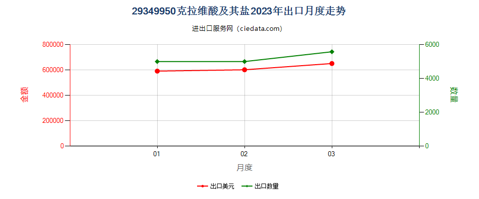 29349950克拉维酸及其盐出口2023年月度走势图