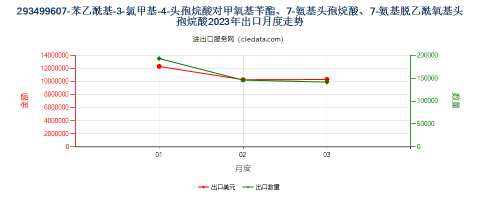 293499607-苯乙酰基-3-氯甲基-4-头孢烷酸对甲氧基苄酯、7-氨基头孢烷酸、7-氨基脱乙酰氧基头孢烷酸出口2023年月度走势图